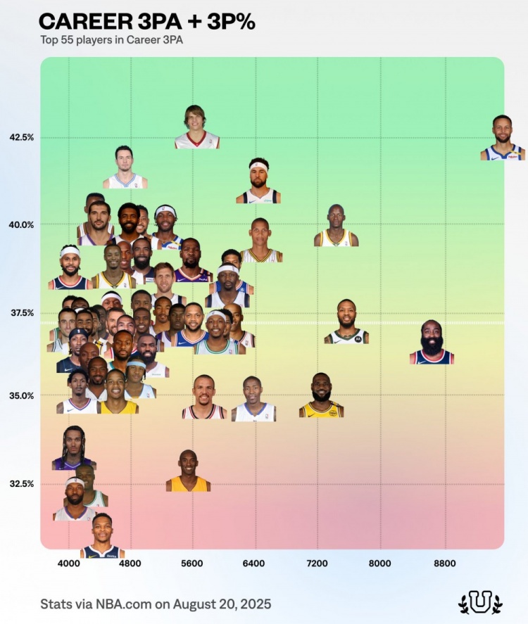 必一运动官方app-三分出手数历史前55球员命中率分布图：库里出手数第一命中率第二